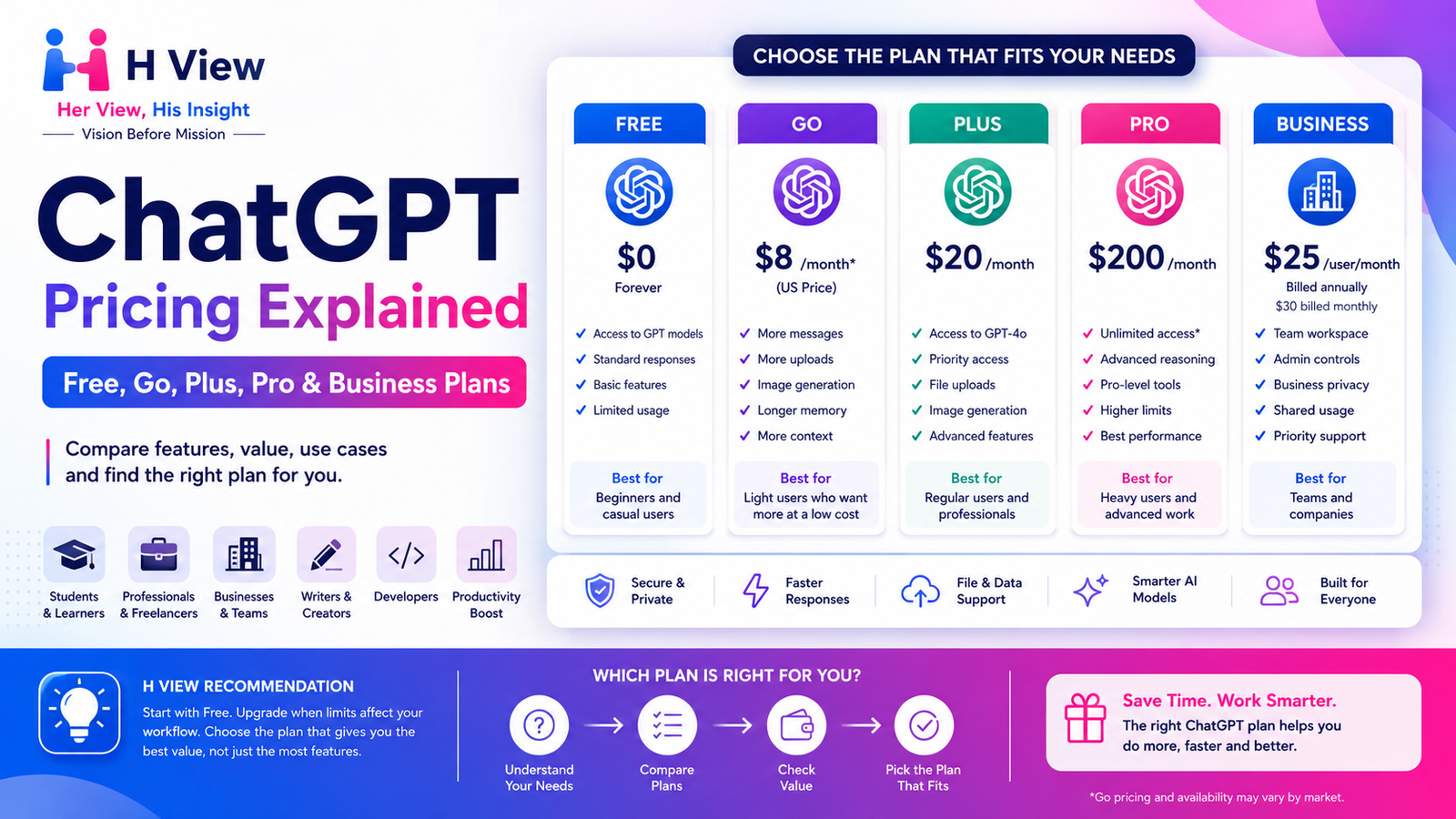 ChatGPT Pricing Explained: Free, Go, Plus, Pro and Business Plans