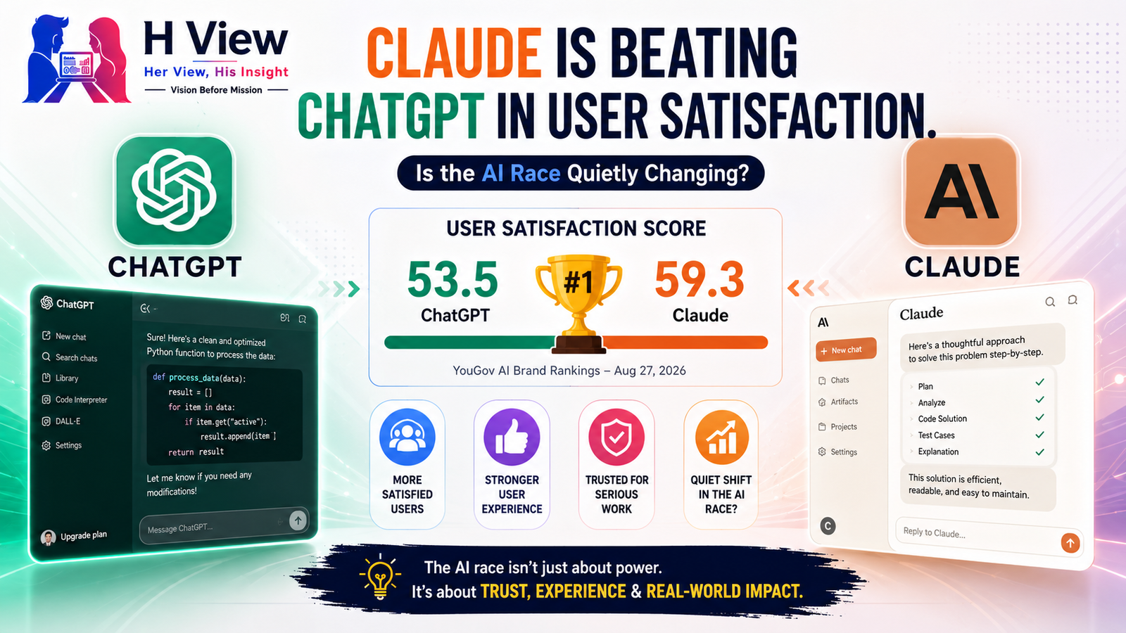Claude Is Beating ChatGPT in User Satisfaction. Is the AI Race Quietly Changing?