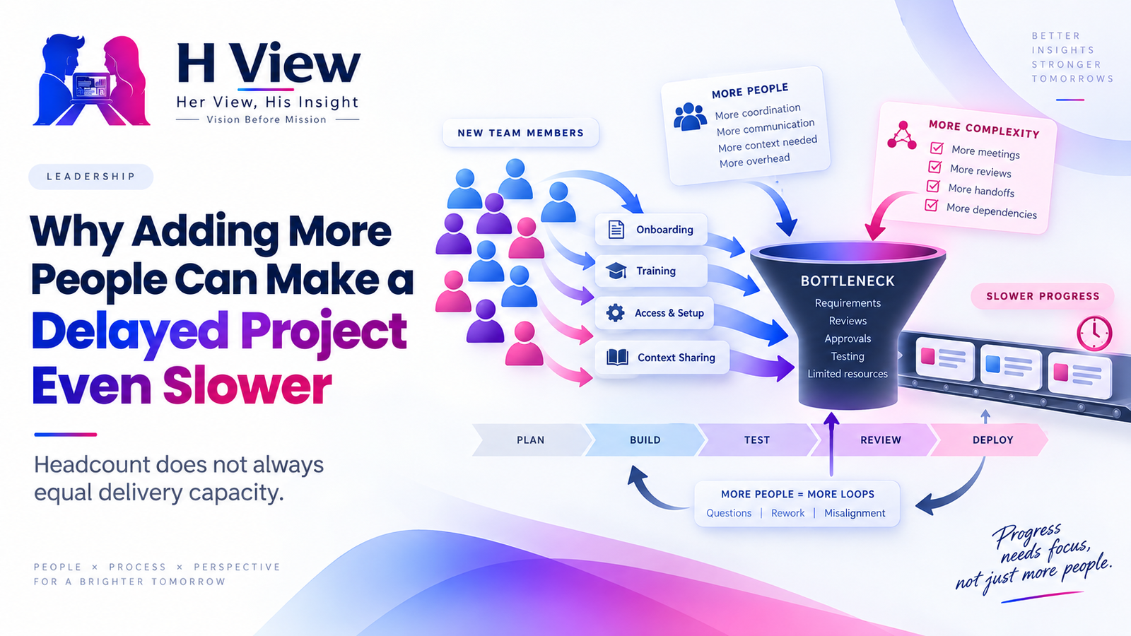 Why Adding More People Can Make a Delayed Project Even Slower